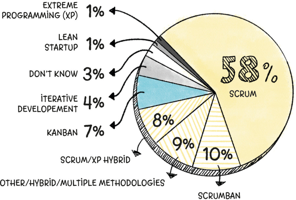 wykres przedstawiający najpopularniejsze zwinne metodyki według raportu State of Agile: Scrum, Kanban, Lean Startup, Extreme programming XP, Scrumban