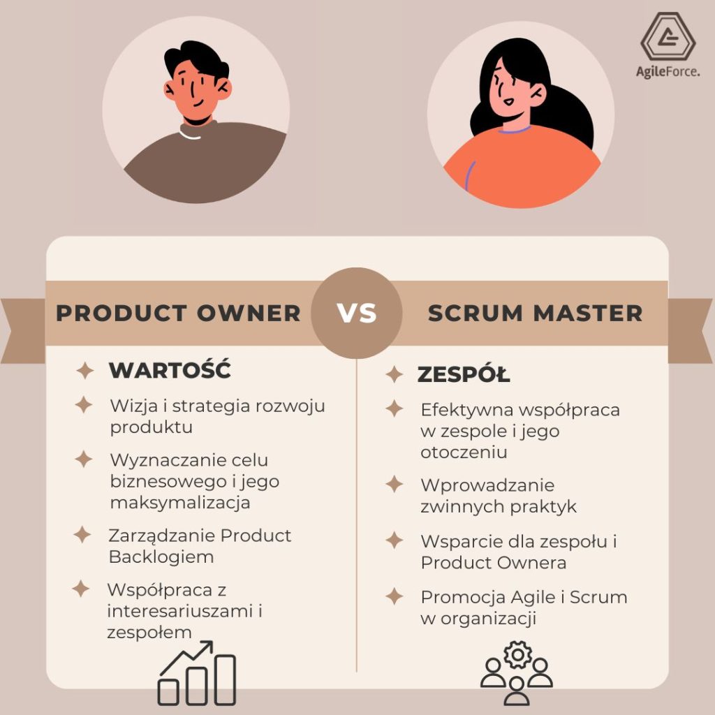 Ilustracja pokazująca różnice w rolach i odpowiedzialnościach Product Ownera oraz Scrum Mastera w Scrum